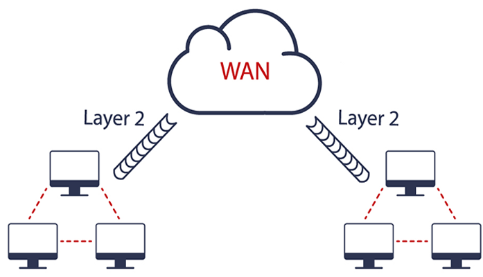 Layer 2 Communications over the WAN